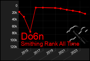 Total Graph of Do6n