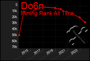 Total Graph of Do6n