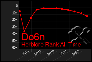 Total Graph of Do6n