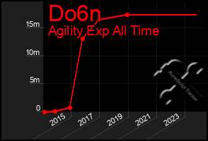 Total Graph of Do6n