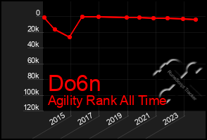 Total Graph of Do6n