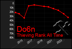 Total Graph of Do6n