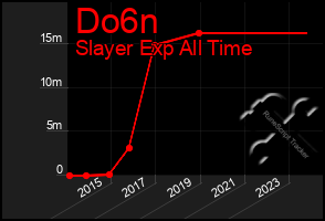 Total Graph of Do6n