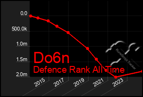 Total Graph of Do6n