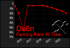 Total Graph of Do6n