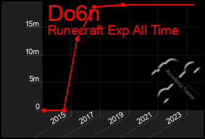 Total Graph of Do6n