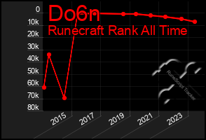 Total Graph of Do6n