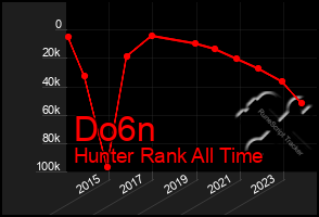 Total Graph of Do6n