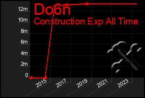 Total Graph of Do6n