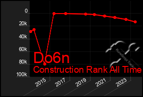 Total Graph of Do6n