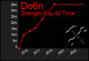 Total Graph of Do6n