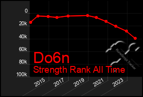 Total Graph of Do6n