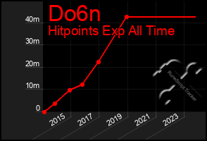 Total Graph of Do6n