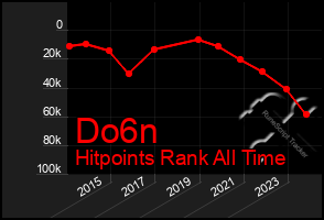 Total Graph of Do6n