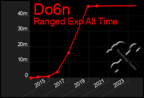 Total Graph of Do6n