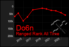 Total Graph of Do6n