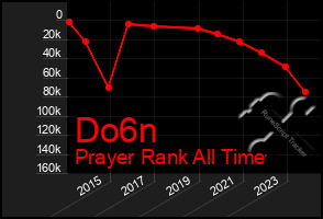 Total Graph of Do6n