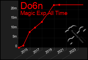 Total Graph of Do6n