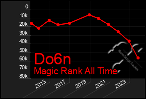 Total Graph of Do6n