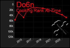 Total Graph of Do6n