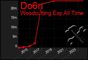 Total Graph of Do6n