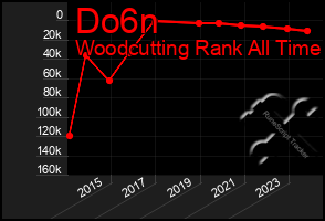 Total Graph of Do6n