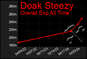 Total Graph of Doak Steezy