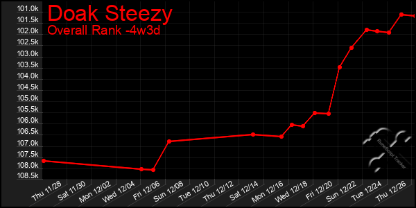 Last 31 Days Graph of Doak Steezy