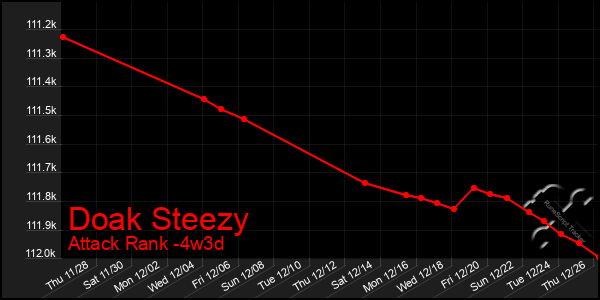 Last 31 Days Graph of Doak Steezy