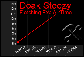 Total Graph of Doak Steezy