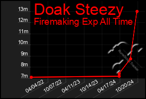 Total Graph of Doak Steezy