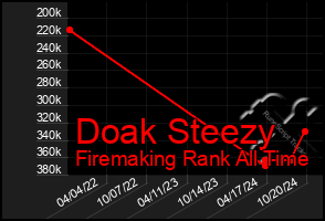 Total Graph of Doak Steezy