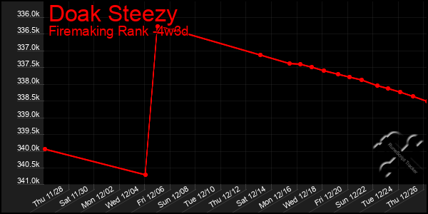 Last 31 Days Graph of Doak Steezy