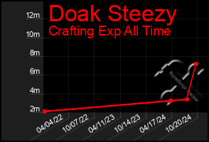 Total Graph of Doak Steezy