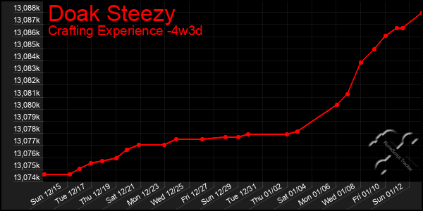 Last 31 Days Graph of Doak Steezy