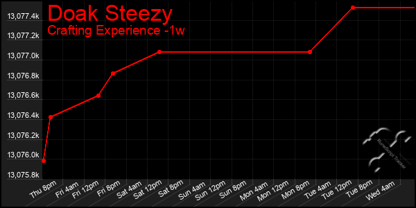 Last 7 Days Graph of Doak Steezy