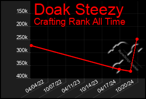 Total Graph of Doak Steezy