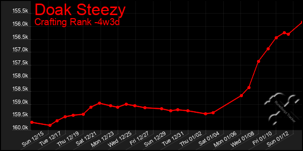 Last 31 Days Graph of Doak Steezy