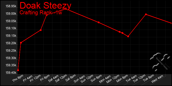 Last 7 Days Graph of Doak Steezy