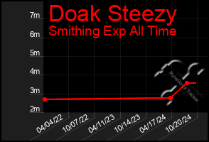 Total Graph of Doak Steezy