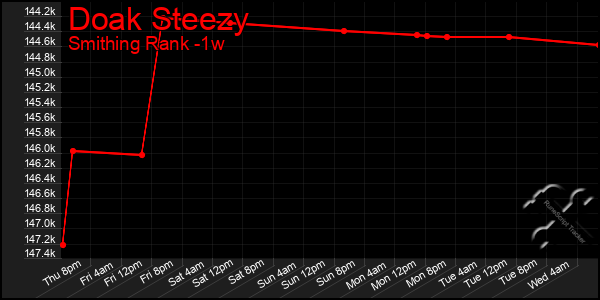 Last 7 Days Graph of Doak Steezy