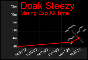 Total Graph of Doak Steezy