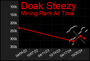 Total Graph of Doak Steezy