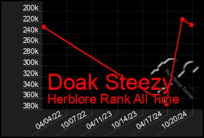 Total Graph of Doak Steezy