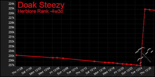 Last 31 Days Graph of Doak Steezy