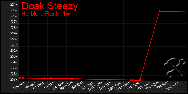 Last 7 Days Graph of Doak Steezy