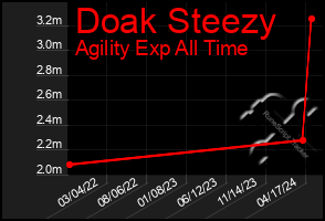 Total Graph of Doak Steezy