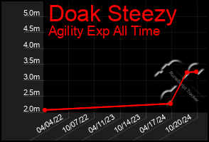 Total Graph of Doak Steezy