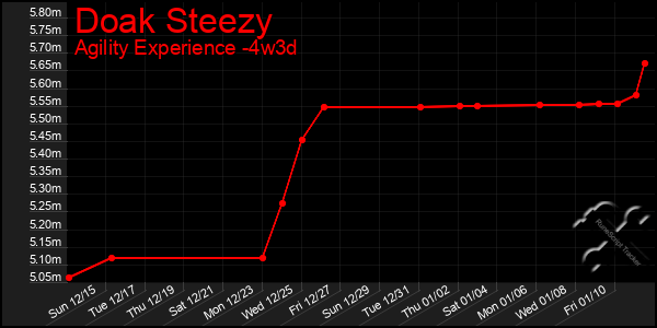 Last 31 Days Graph of Doak Steezy