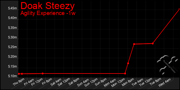 Last 7 Days Graph of Doak Steezy